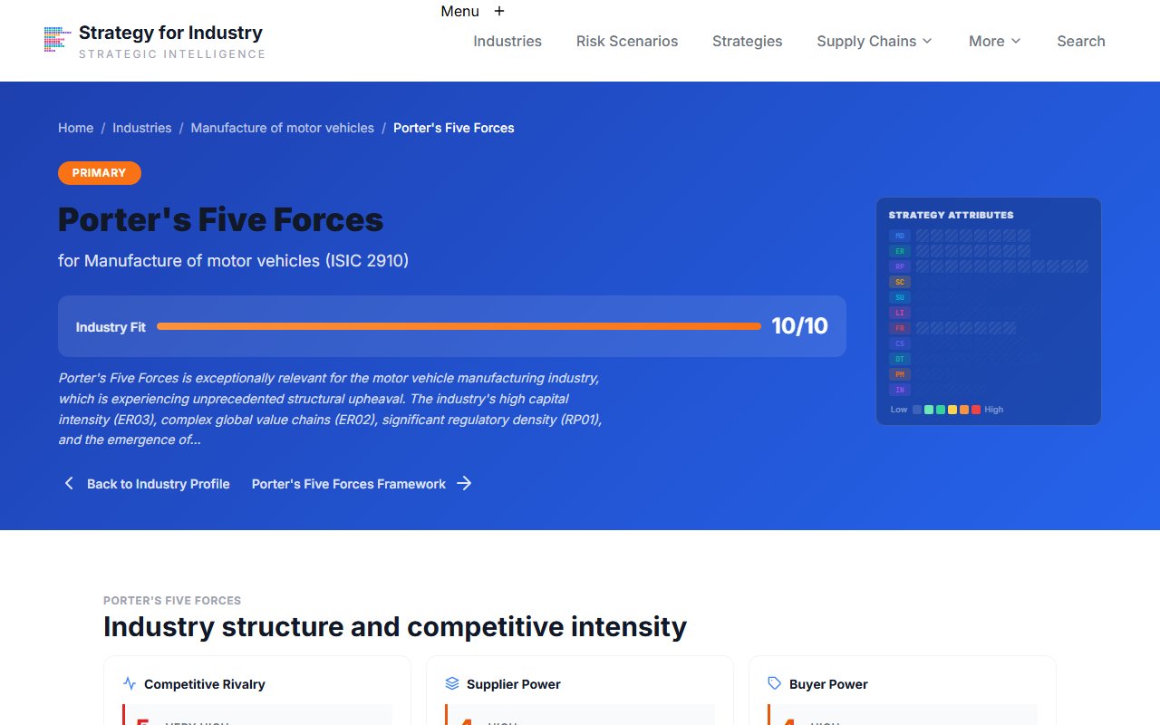 Porter's 5 Forces analysis showing five force scores