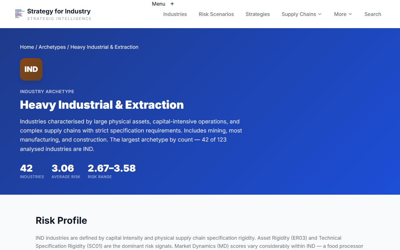 IND archetype profile showing pillar importance scores