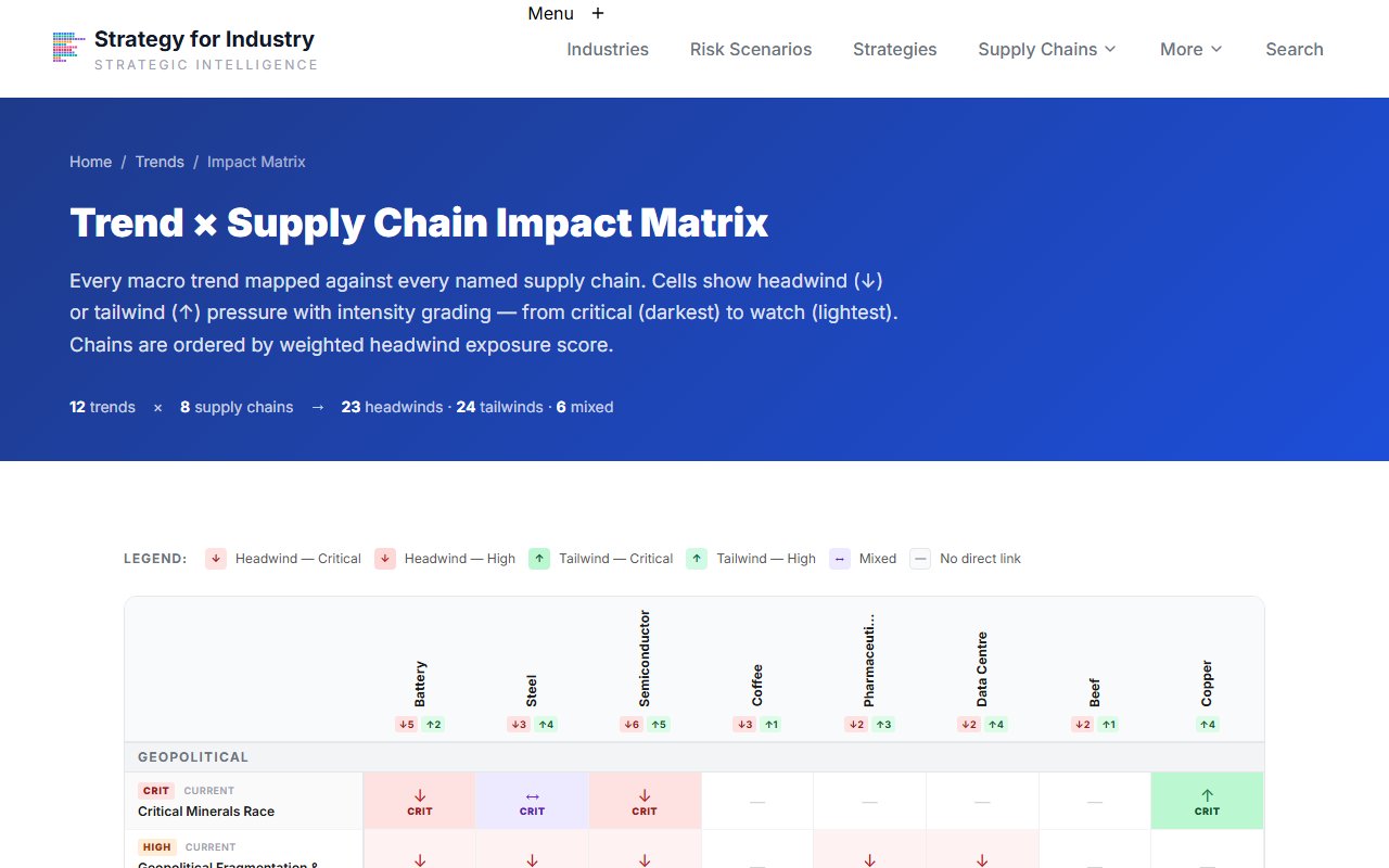 Trend impact matrix showing supply chain vs macro trend grid